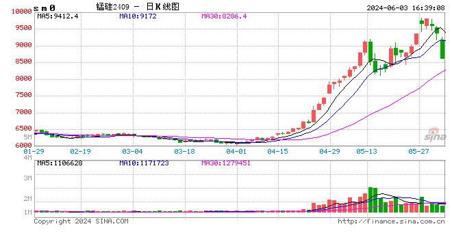 广期所多晶硅期货首日涨停，涨幅近14%报4.4万元／吨