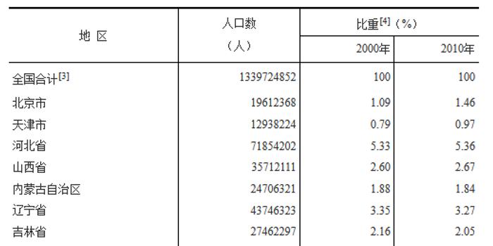 广东省定额在2010年的发展与影响