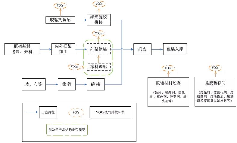 广东省VOCs排放计算及其环境管理策略