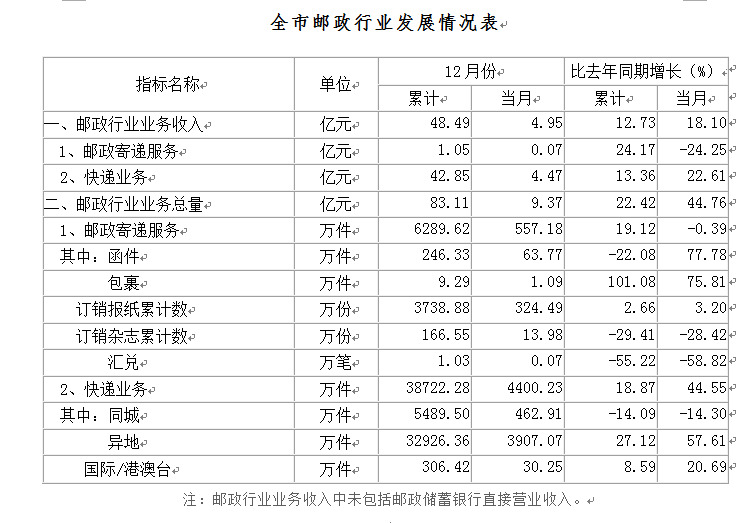 广东省惠州市邮政业务的发展与影响