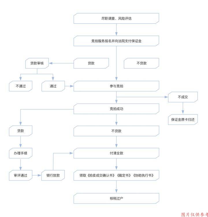 拍卖房产流程详解