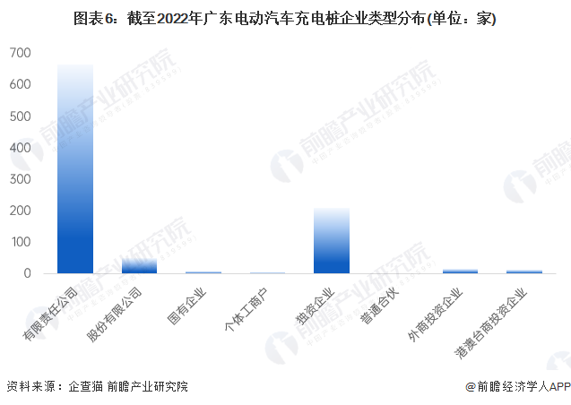 广东省充电桩的发展与现状