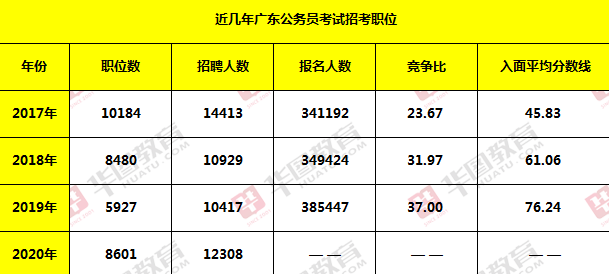 广东省公务员待遇研究