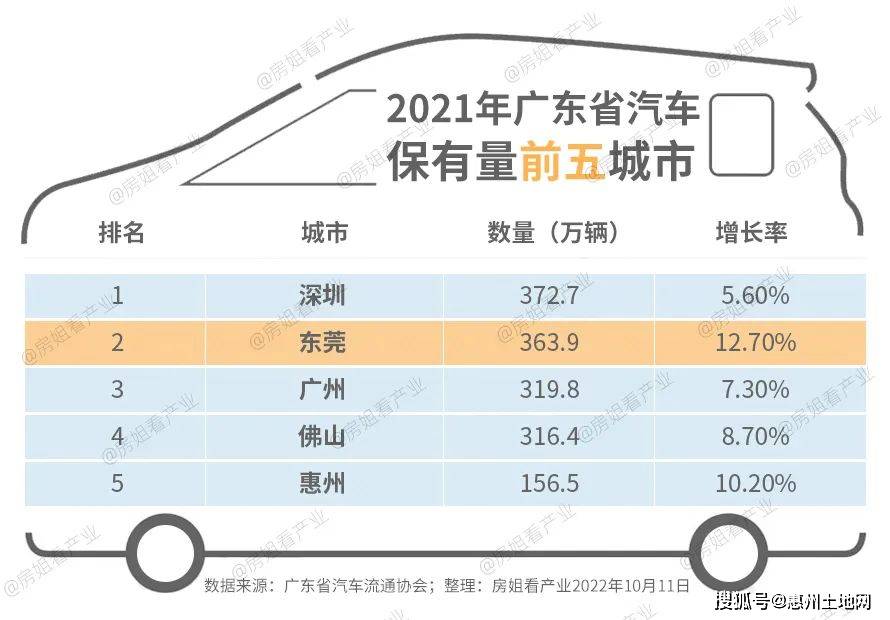 广东省，汽车数量最多的省市