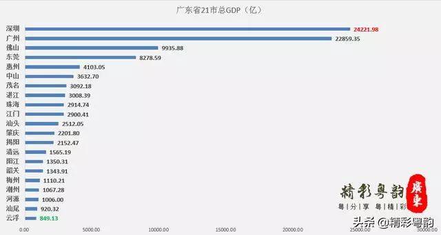 广东省的GDP排名及其在全国经济中的地位